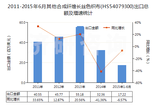 2011-2015年6月其他合成纖維長(zhǎng)絲色織布(HS54079300)出口總額及增速統(tǒng)計(jì)